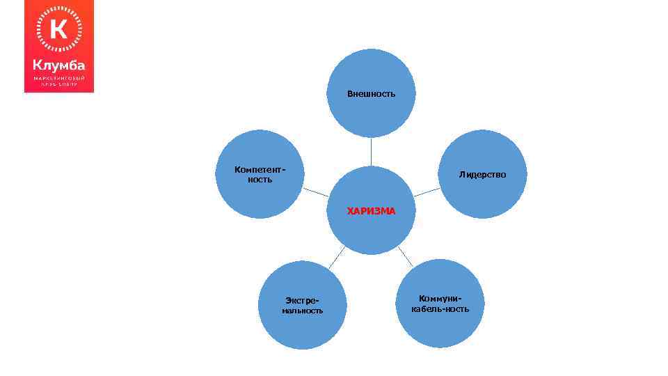 Внешность Компетентность Лидерство ХАРИЗМА Экстре- мальность Коммуникабель-ность 