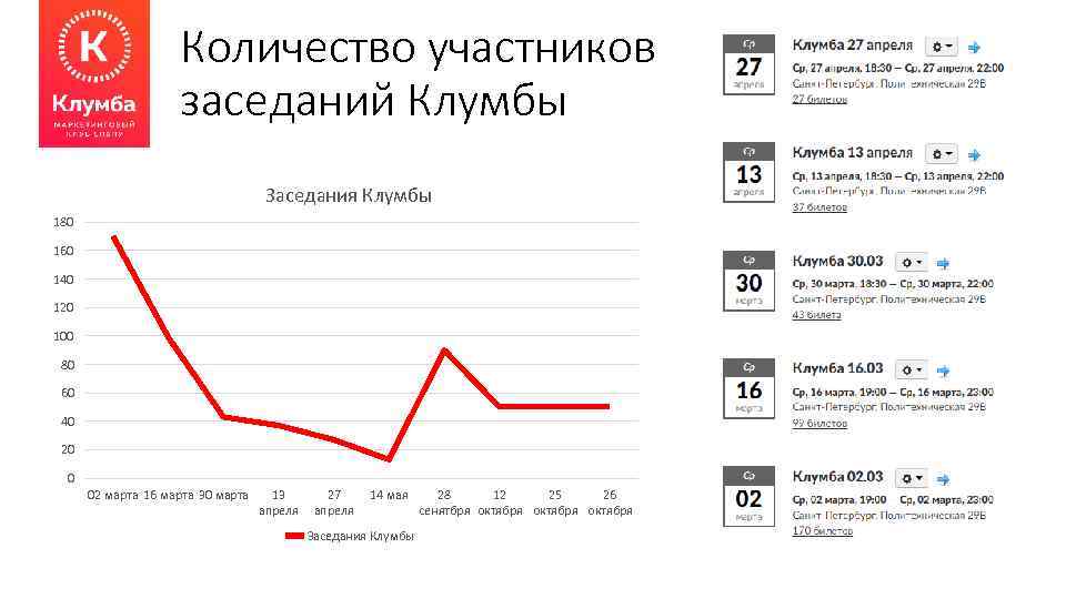 Количество участников заседаний Клумбы Заседания Клумбы 180 160 140 120 100 80 60 40