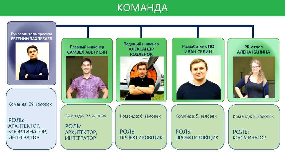 КОМАНДА Команда: 29 человек РОЛЬ: АРХИТЕКТОР, КООРДИНАТОР, ИНТЕГРАТОР Команда: 6 человек РОЛЬ: АРХИТЕКТОР, ИНТЕГРАТОР