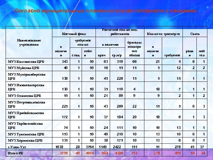 Согласно муниципальных планов на случай готовности к пандемии. Расчетное кол-во мед. работников Коечный фонд
