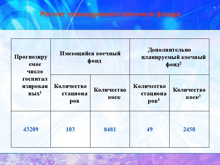Расчет планируемого коечного фонда Прогнозиру емое число госпитал изирован ных1 43209 Имеющийся коечный фонд