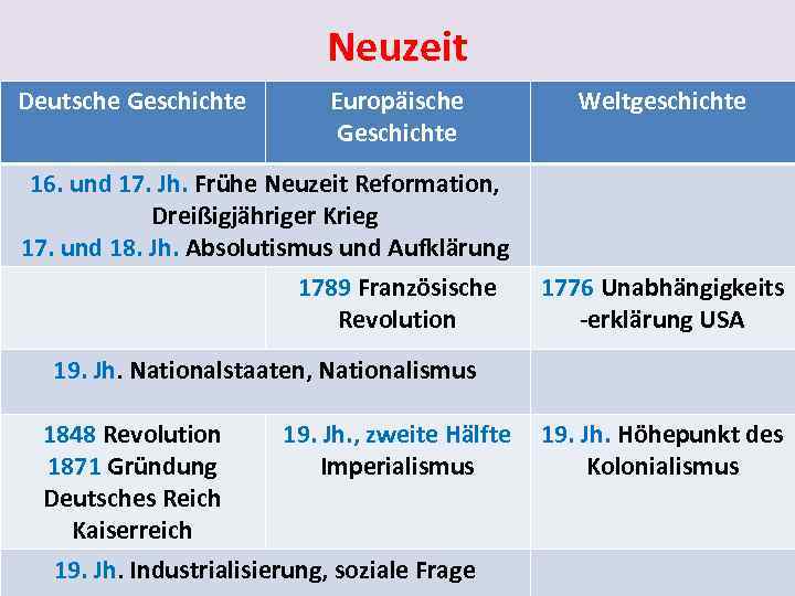 Neuzeit Deutsche Geschichte Europäische Geschichte Weltgeschichte 16. und 17. Jh. Frühe Neuzeit Reformation, Dreißigjähriger