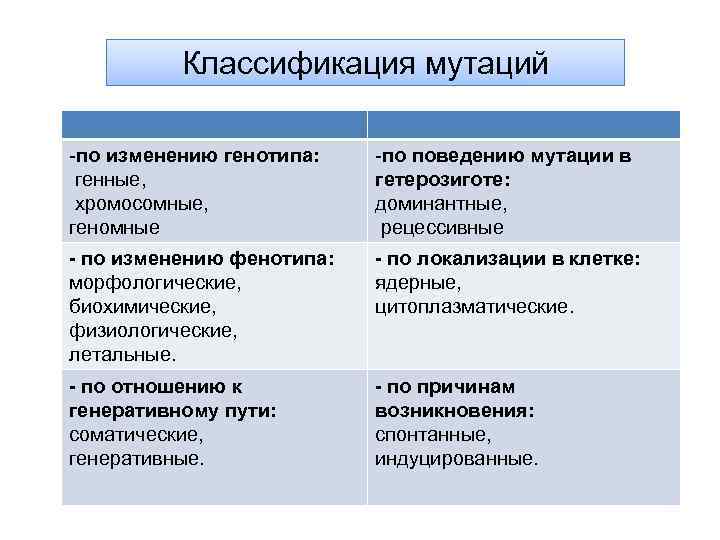 Классификация мутаций -по изменению генотипа: генные, хромосомные, геномные -по поведению мутации в гетерозиготе: доминантные,