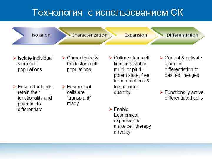 Технология с использованием СК 