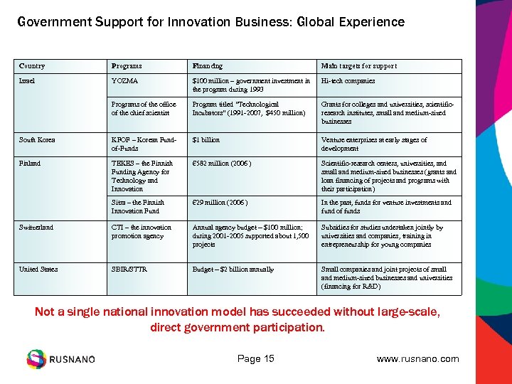 Government Support for Innovation Business: Global Experience Country Programs Financing Main targets for support