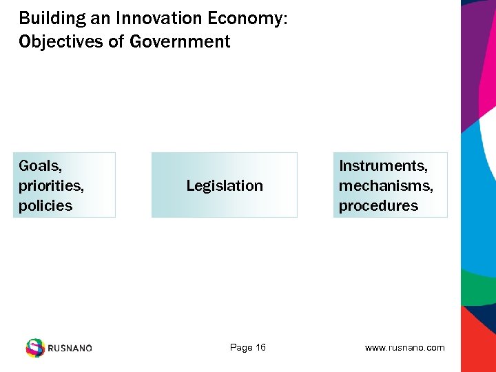 Building an Innovation Economy: Objectives of Government Goals, priorities, policies Legislation Page 16 Instruments,