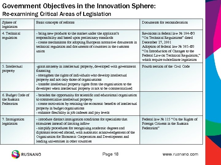 Government Objectives in the Innovation Sphere: Re-examining Critical Areas of Legislation Sphere of legislation