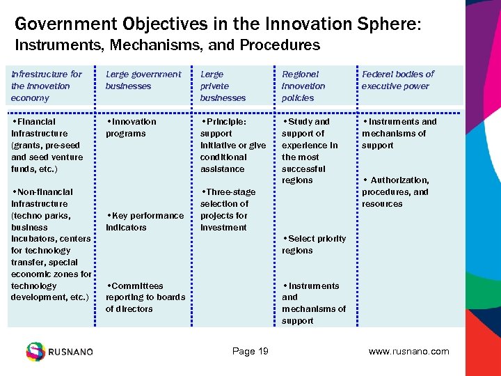 Government Objectives in the Innovation Sphere: Instruments, Mechanisms, and Procedures Infrastructure for the innovation