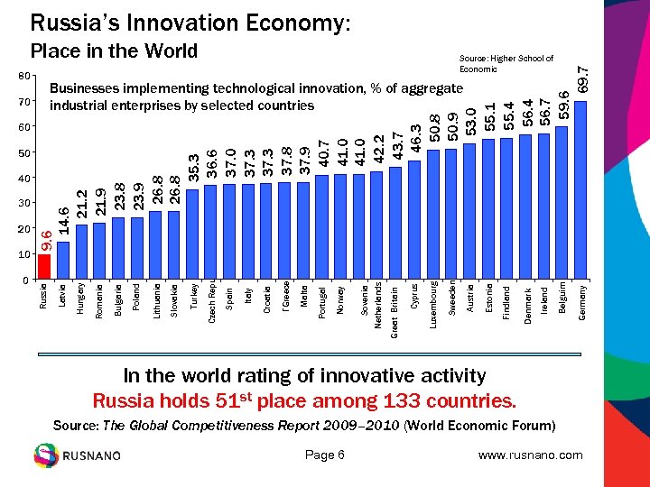 Russia’s Innovation Economy: Place in the World Germany Belguim Ireland Denmark Findland Estonia Austria