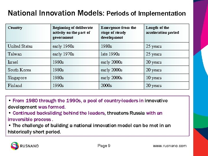 National Innovation Models: Periods of Implementation Country Beginning of deliberate activity on the part