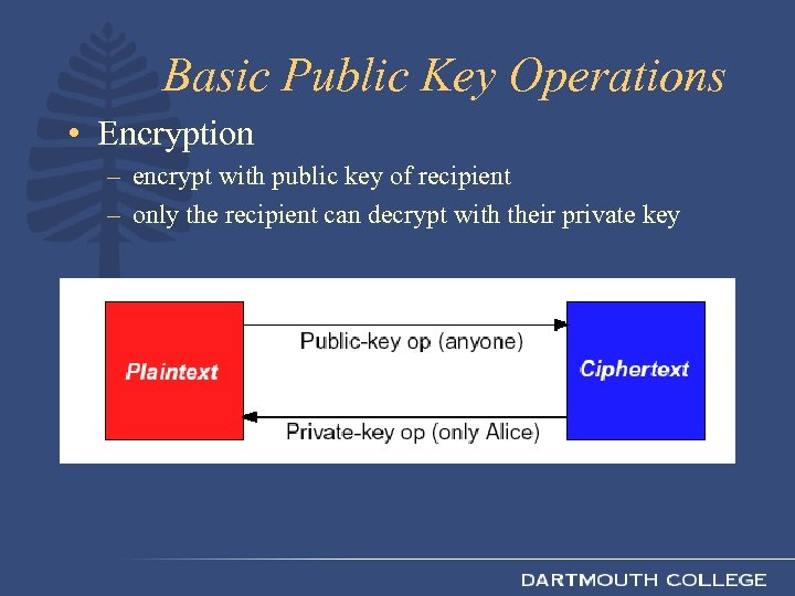 Basic Public Key Operations • Encryption – encrypt with public key of recipient –