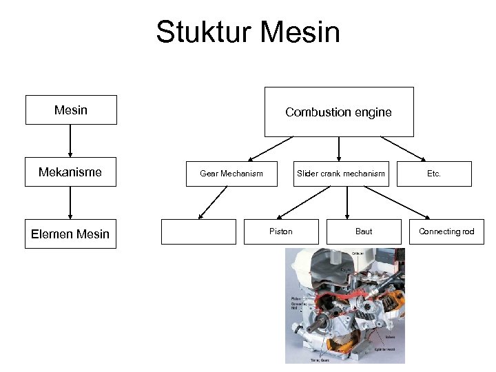 Stuktur Mesin Mekanisme Elemen Mesin Combustion engine Gear Mechanism Slider crank mechanism Piston Baut