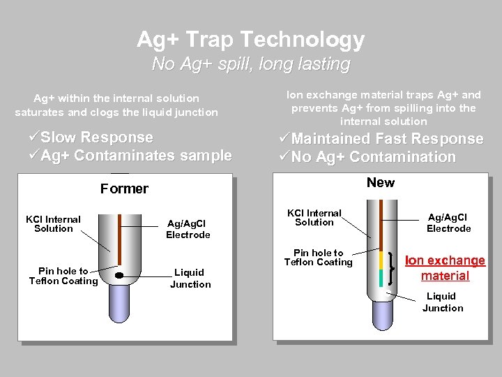 Ag+ Trap Technology No Ag+ spill, long lasting Ag+ within the internal solution saturates
