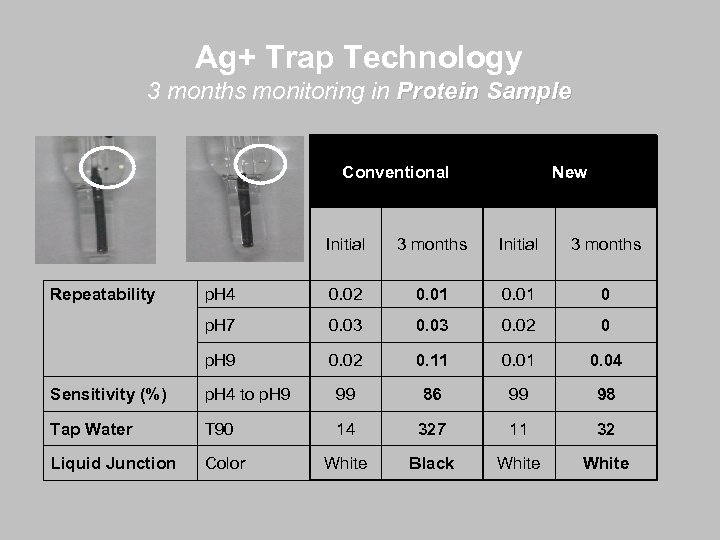 Ag+ Trap Technology 3 months monitoring in Protein Sample Conventional New Initial 3 months