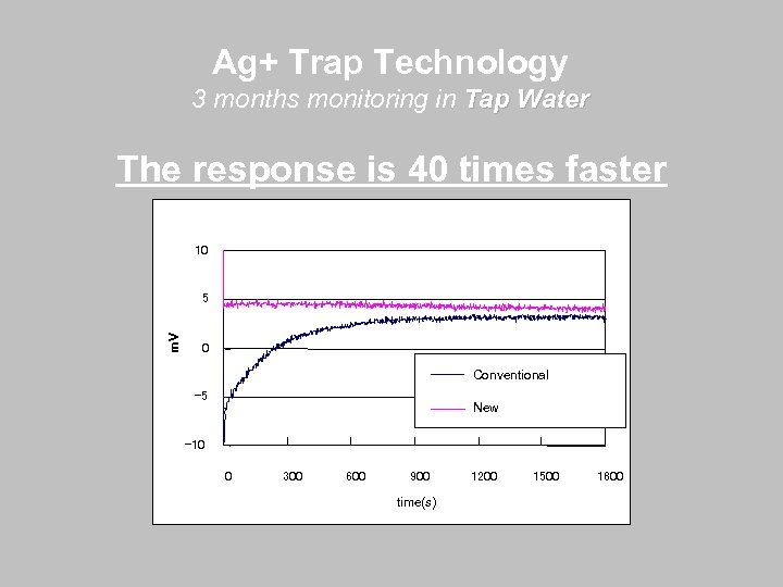 Ag+ Trap Technology 3 months monitoring in Tap Water The response is 40 times