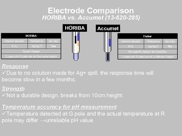 Electrode Comparison HORIBA vs. Accumet (13 -620 -285) HORIBA Accumet HORIBA Fisher Internal solution
