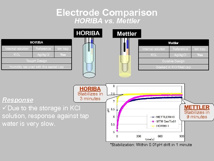 Electrode Comparison HORIBA vs. Mettler HORIBA Mettler Internal solution Reference Ion trap KCL Ag/Ag.