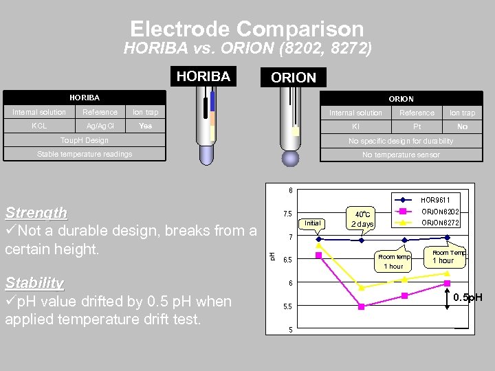 Electrode Comparison HORIBA vs. ORION (8202, 8272) HORIBA ORION Internal solution Reference Ion trap