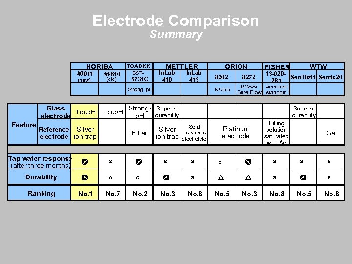 Electrode Comparison Summary HORIBA #9611 (new) #9610 (old) TOADKK GST- 5731 C METTLER In.