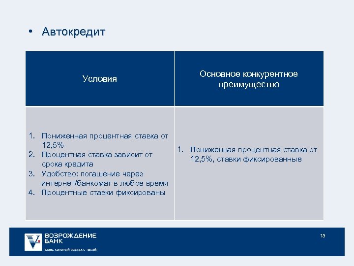  • Автокредит Условия Основное конкурентное преимущество 1. Пониженная процентная ставка от 12, 5%