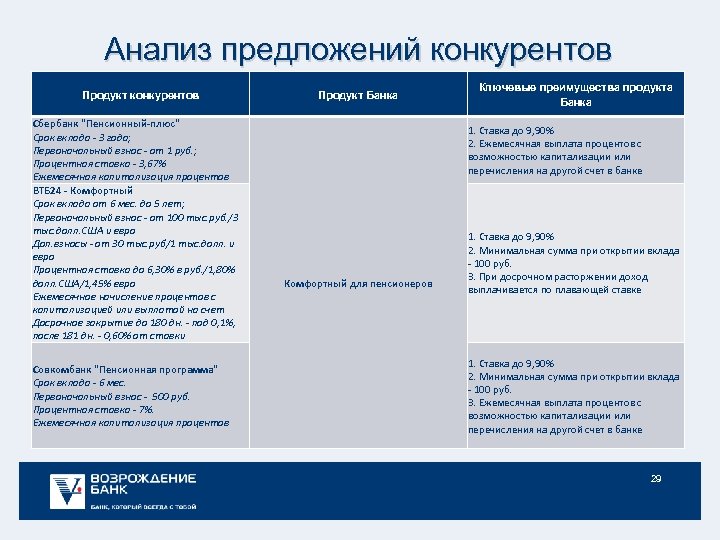 Анализ предложений конкурентов Продукт конкурентов Сбербанк "Пенсионный-плюс" Срок вклада - 3 года; Первоначальный взнос