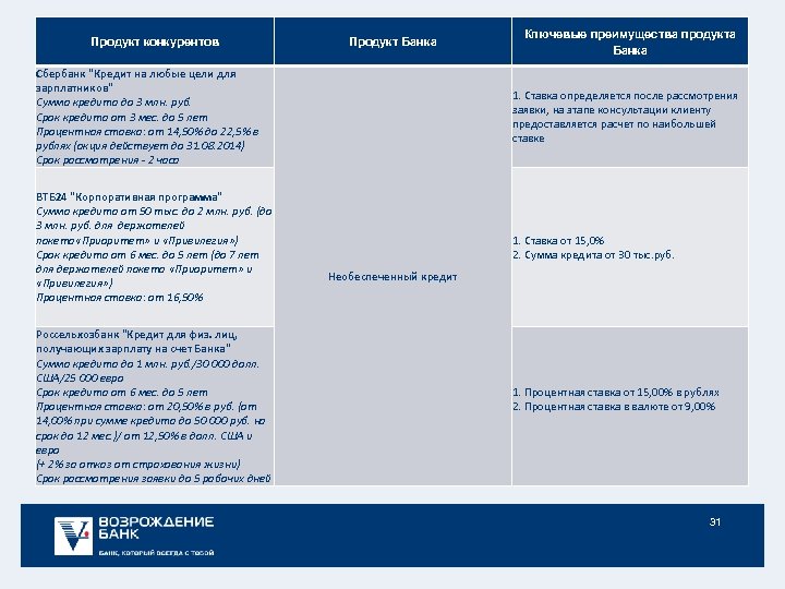 Продукт конкурентов Продукт Банка Ключевые преимущества продукта Банка Сбербанк "Кредит на любые цели для