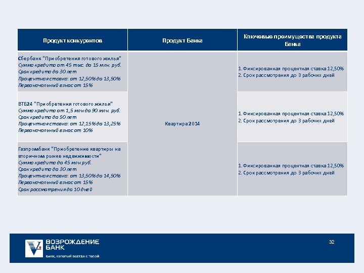 Продукт конкурентов Продукт Банка Ключевые преимущества продукта Банка Сбербанк "Приобретения готового жилья" Сумма кредита