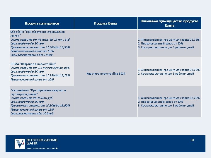 Продукт конкурентов Продукт Банка Сбербанк "Приобретение строящегося жилья" Сумма кредита от 45 тыс. до