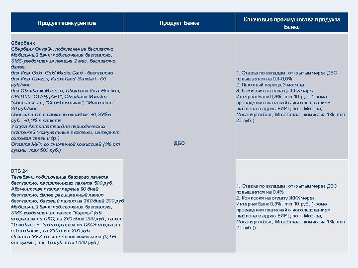 Продукт конкурентов Сбербанк Онлайн: подключение бесплатно Мобильный банк: подключение бесплатно, SMS-уведомления первые 2 мес.