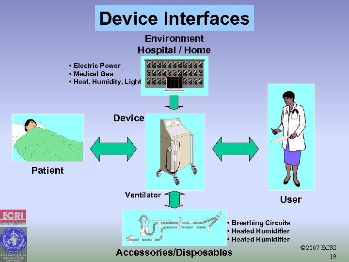 Device Interfaces Environment Hospital / Home • Electric Power • Medical Gas • Heat,