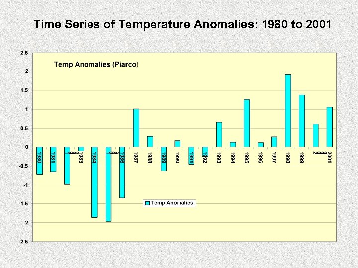 Time Series of Temperature Anomalies: 1980 to 2001 