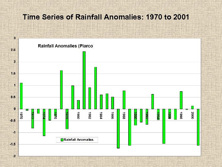 Time Series of Rainfall Anomalies: 1970 to 2001 