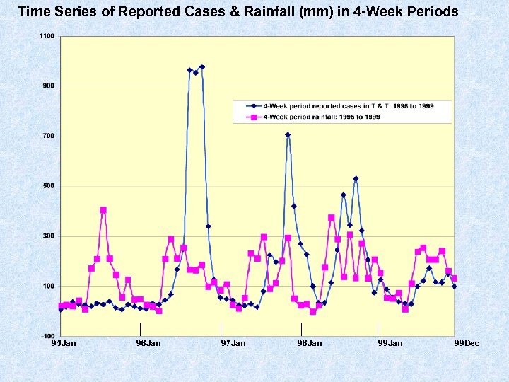 Time Series of Reported Cases & Rainfall (mm) in 4 -Week Periods 95 Jan