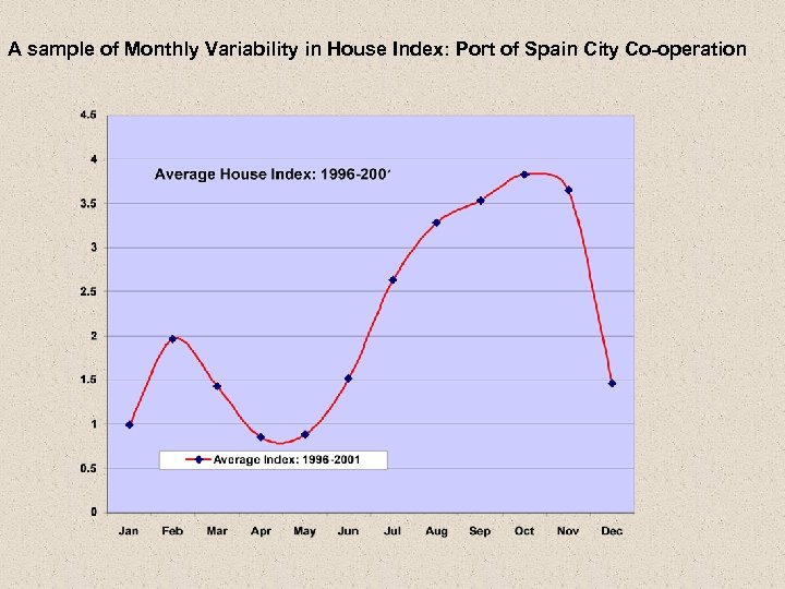 A sample of Monthly Variability in House Index: Port of Spain City Co-operation 