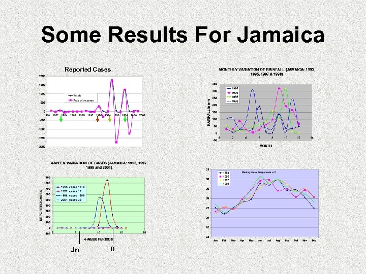Some Results For Jamaica Reported Cases Jn D 