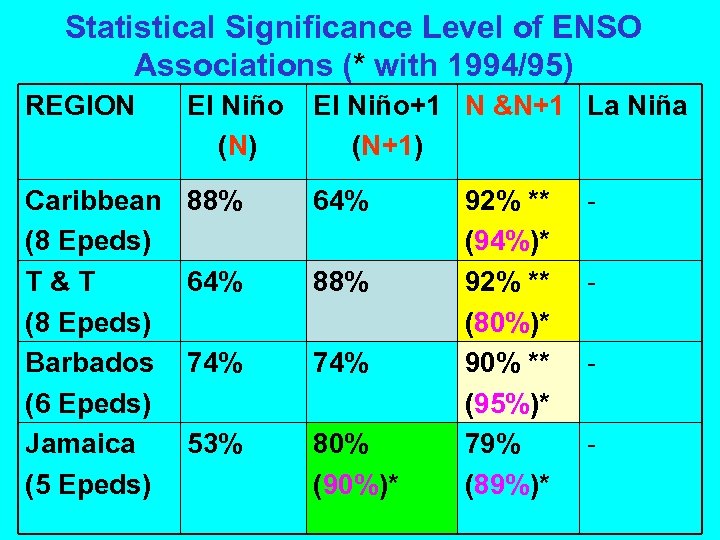 Statistical Significance Level of ENSO Associations (* with 1994/95) REGION El Niño (N) El