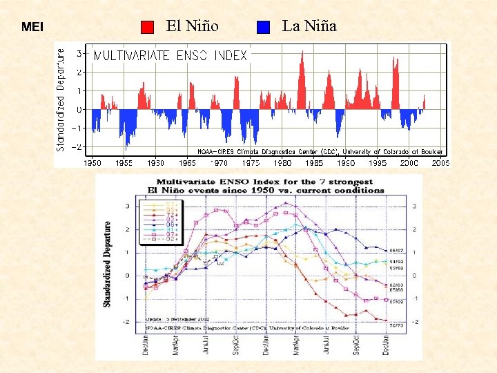 MEI El Niño La Niña 