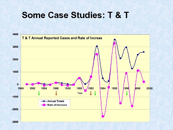 Some Case Studies: T & T 