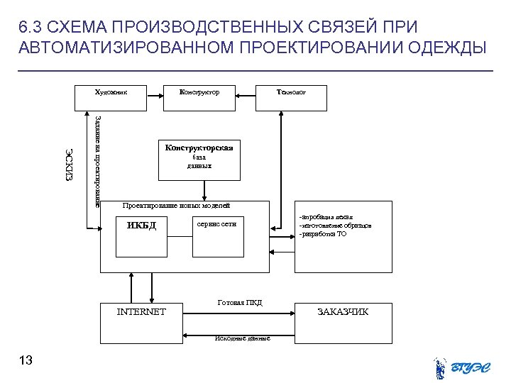 6. 3 СХЕМА ПРОИЗВОДСТВЕННЫХ СВЯЗЕЙ ПРИ АВТОМАТИЗИРОВАННОМ ПРОЕКТИРОВАНИИ ОДЕЖДЫ Художник Конструктор Задание на проектирование