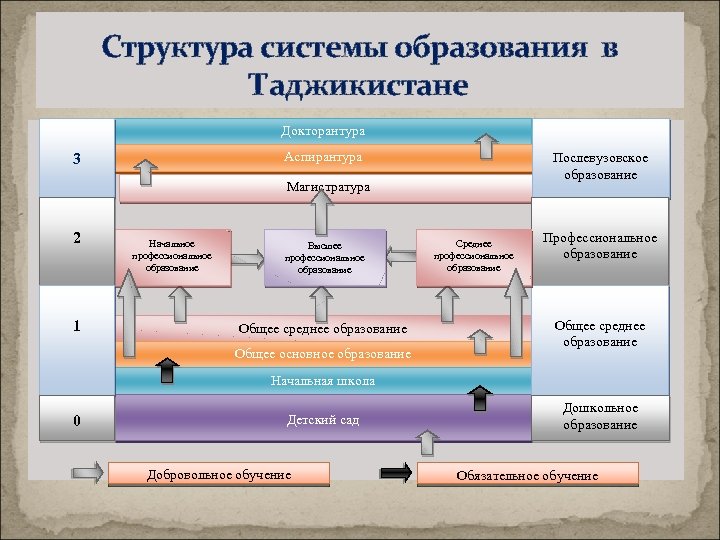 Образование в таджикистане презентация