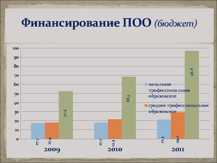 Финансирование ПОО (бюджет) 100 90 96. 8 80 70 60 68. 3 50 40