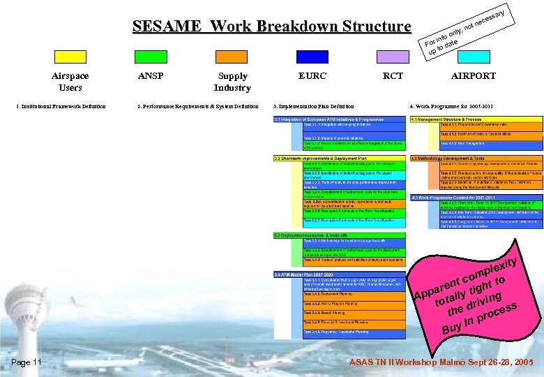SESAME Work Breakdown Structure Airspace Users 1. Institutional Framework Definition ANSP Supply Industry 2.