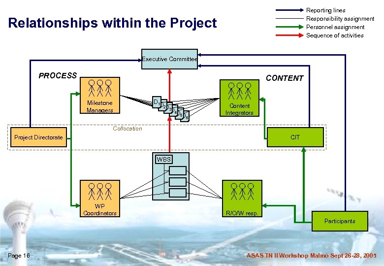 Reporting lines Responsibility assignment Personnel assignment Sequence of activities Relationships within the Project Executive