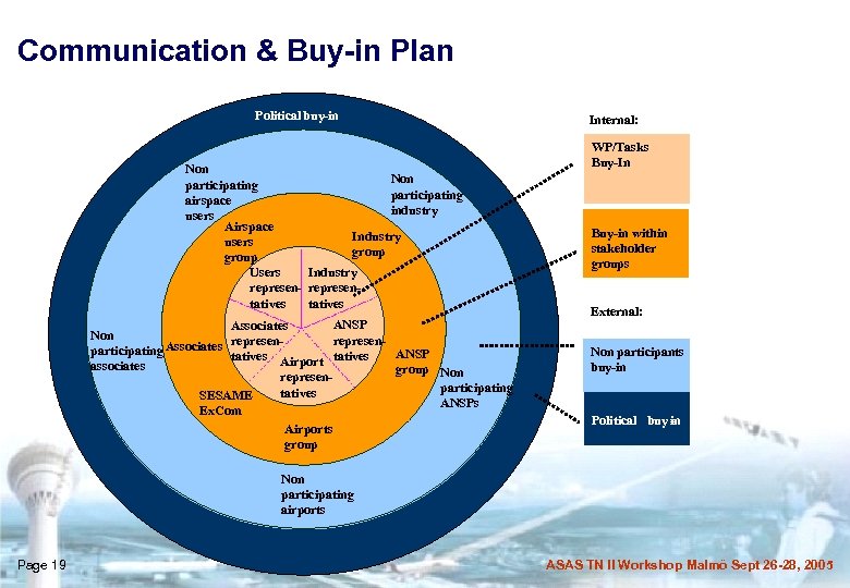 Communication & Buy-in Plan Political buy-in Non participating airspace industry users Airspace Industry users