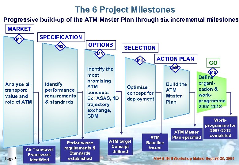 The 6 Project Milestones Progressive build-up of the ATM Master Plan through six incremental