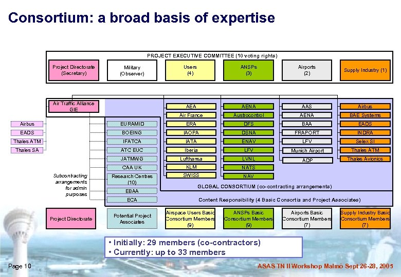Consortium: a broad basis of expertise PROJECT EXECUTIVE COMMITTEE (10 voting rights) Project Directorate