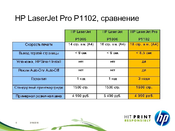 HP Laser. Jet Pro P 1102, сравнение 6 3/18/2018 