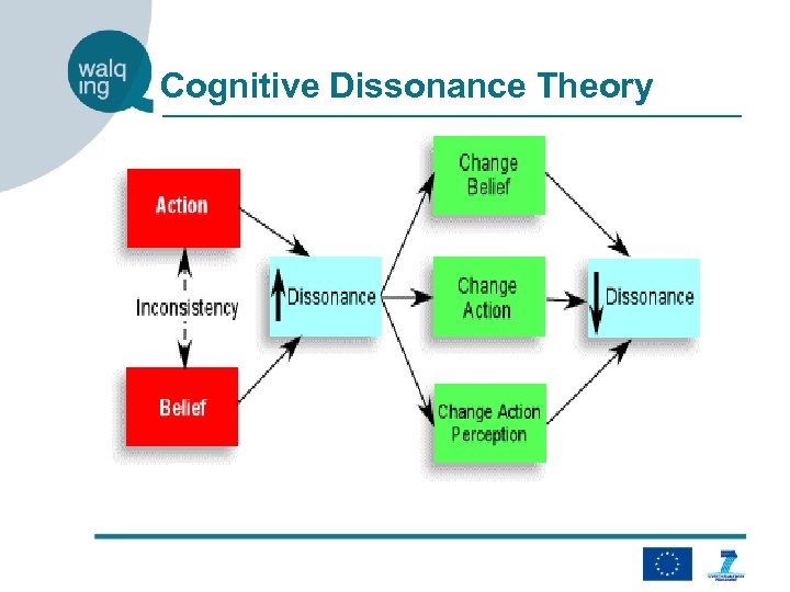 Cognitive Dissonance Theory 