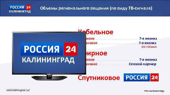 КАЛИНИНГРАД Объемы регионального вещания (по виду ТВ-сигнала) Кабельное Цифровое ……. . . . .