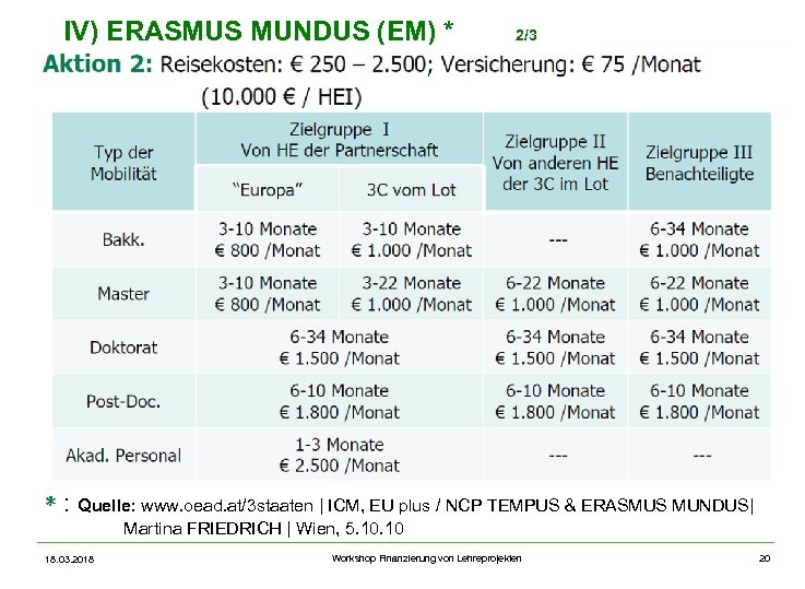 IV) ERASMUS MUNDUS (EM) * 2/3 * : Quelle: www. oead. at/3 staaten |